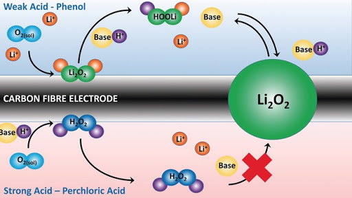 Scientists Deliver a Long Lasting Lithium-Oxygen Battery